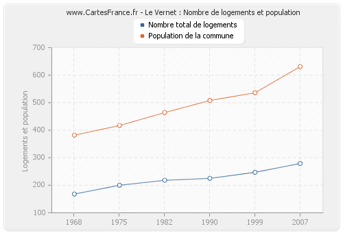 Le Vernet : Nombre de logements et population